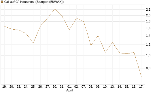 Call auf CF Industries [J.P. Morgan Structured Products B.V.] Chart
