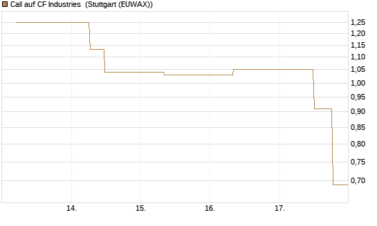 Call auf CF Industries [J.P. Morgan Structured Products B.V.] Chart