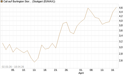 Call auf Burlington Stores [J.P. Morgan Structured Products B.V.] Chart