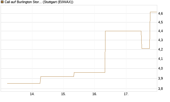 Call auf Burlington Stores [J.P. Morgan Structured Products B.V.] Chart