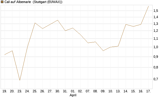 Call auf Albemarle [J.P. Morgan Structured Products B.V.] Chart