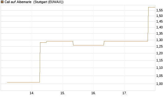 Call auf Albemarle [J.P. Morgan Structured Products B.V.] Chart