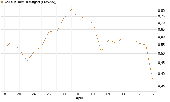 Call auf Dow [J.P. Morgan Structured Products B.V.] Chart