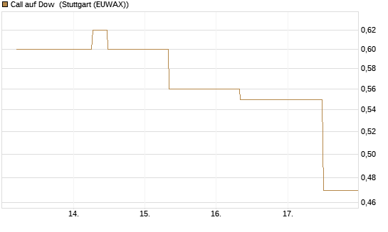 Call auf Dow [J.P. Morgan Structured Products B.V.] Chart