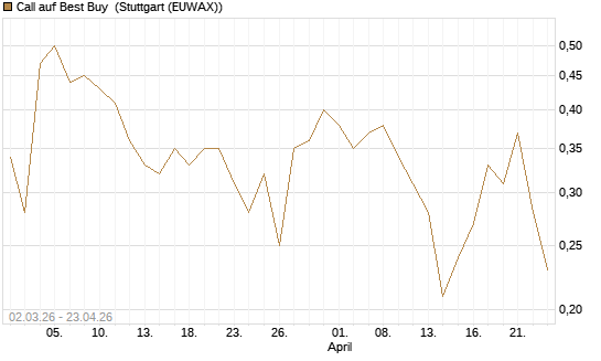 Call auf Best Buy [J.P. Morgan Structured Products B.V.] Chart