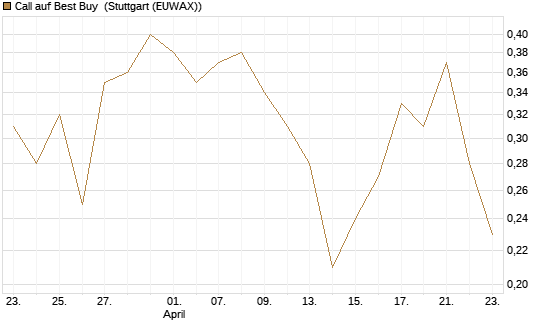 Call auf Best Buy [J.P. Morgan Structured Products B.V.] Chart