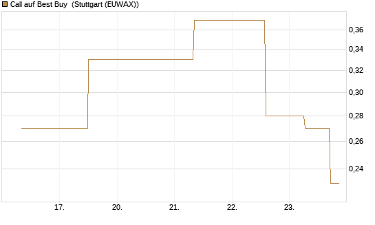 Call auf Best Buy [J.P. Morgan Structured Products B.V.] Chart