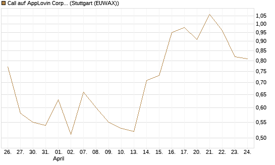 Call auf AppLovin Corp [J.P. Morgan Structured Products B.V.] Chart