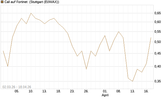 Call auf Fortinet [J.P. Morgan Structured Products B.V.] Chart