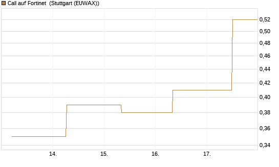 Call auf Fortinet [J.P. Morgan Structured Products B.V.] Chart