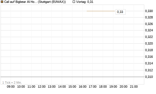 Call auf Bigbear AI Holdings [J.P. Morgan Structured Products B.V.] Chart