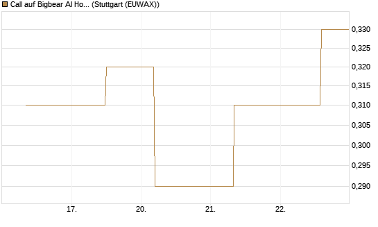 Call auf Bigbear AI Holdings [J.P. Morgan Structured Products B.V.] Chart