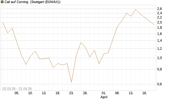 Call auf Corning [J.P. Morgan Structured Products B.V.] Chart