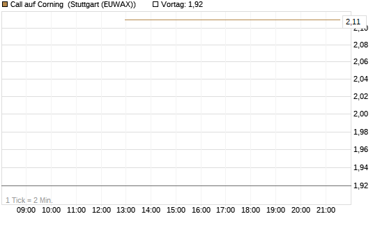 Call auf Corning [J.P. Morgan Structured Products B.V.] Chart