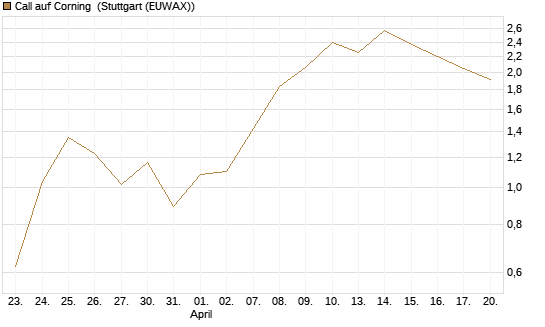 Call auf Corning [J.P. Morgan Structured Products B.V.] Chart