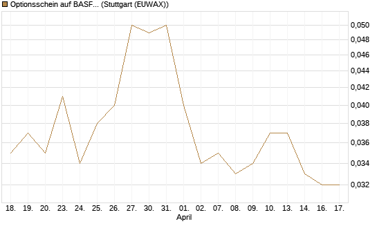 Optionsschein auf BASF [Goldman Sachs Bank Europe SE] Chart
