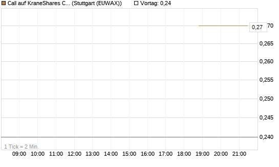 Call auf KraneShares CSI China Internet ETF [J.P. Morgan Structured Products B.V.] Chart