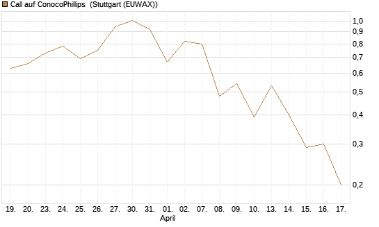Call auf ConocoPhillips [J.P. Morgan Structured Products B.V.] Chart
