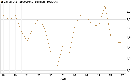 Call auf AST SpaceMobile Inc [J.P. Morgan Structured Products B.V.] Chart