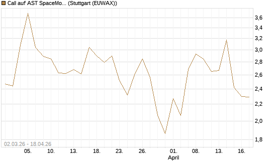 Call auf AST SpaceMobile Inc [J.P. Morgan Structured Products B.V.] Chart