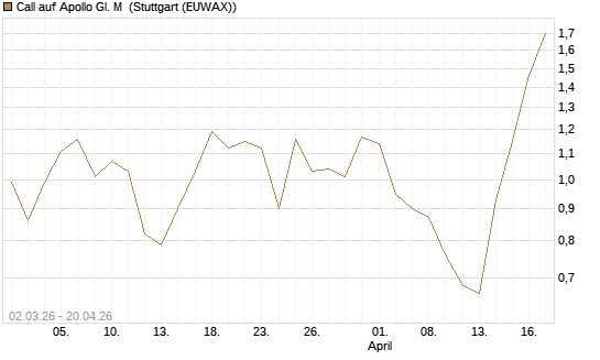 Call auf Apollo Gl. M [J.P. Morgan Structured Products B.V.] Chart
