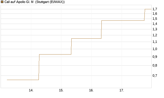 Call auf Apollo Gl. M [J.P. Morgan Structured Products B.V.] Chart