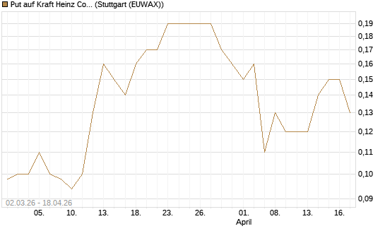 Put auf Kraft Heinz Company [J.P. Morgan Structured Products B.V.] Chart