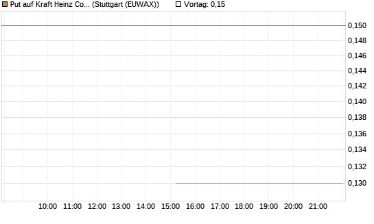 Put auf Kraft Heinz Company [J.P. Morgan Structured Products B.V.] Chart