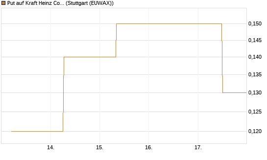 Put auf Kraft Heinz Company [J.P. Morgan Structured Products B.V.] Chart