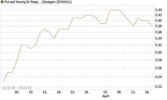 Put auf Keurig Dr Pepper [J.P. Morgan Structured Products B.V.] Chart