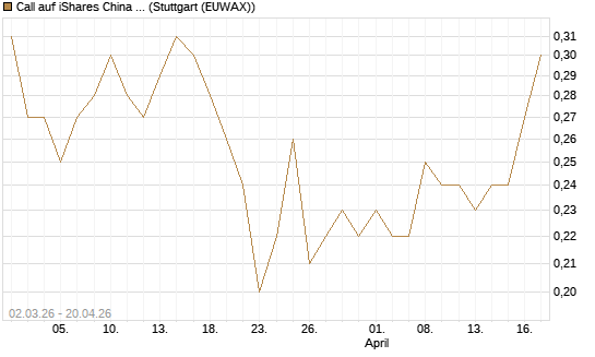 Call auf iShares China Large-Cap ETF [J.P. Morgan Structured Products B.V.] Chart