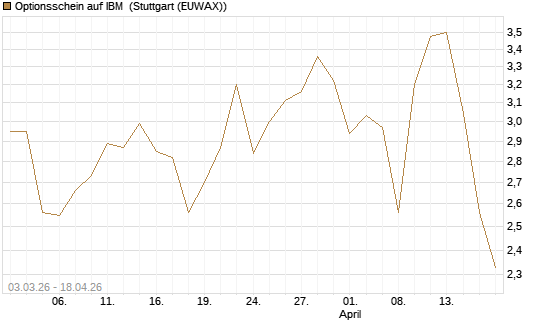 Optionsschein auf IBM [Goldman Sachs Bank Europe SE] Chart