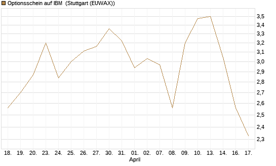 Optionsschein auf IBM [Goldman Sachs Bank Europe SE] Chart