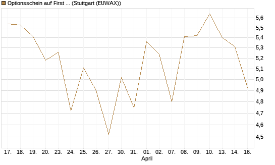 Optionsschein auf First Solar [Goldman Sachs Bank Europe SE] Chart