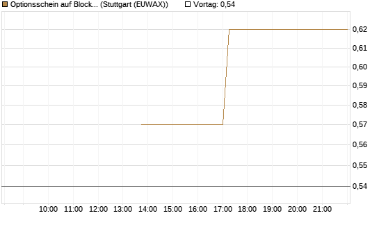 Optionsschein auf Block [Goldman Sachs Bank Europe SE] Chart