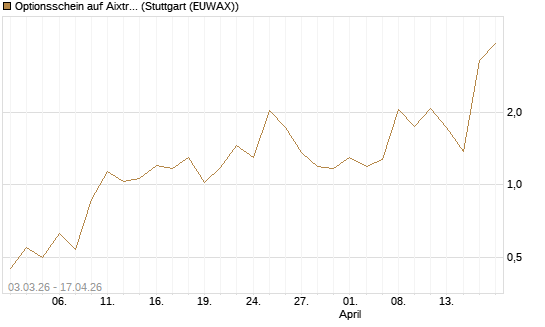 Optionsschein auf Aixtron [Goldman Sachs Bank Europe SE] Chart