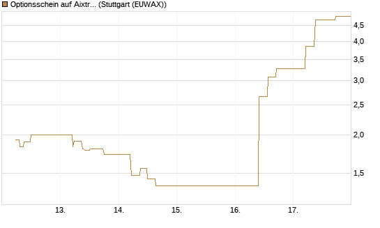 Optionsschein auf Aixtron [Goldman Sachs Bank Europe SE] Chart