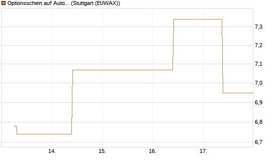 Optionsschein auf AutoZone [Goldman Sachs Bank Europe SE] Chart