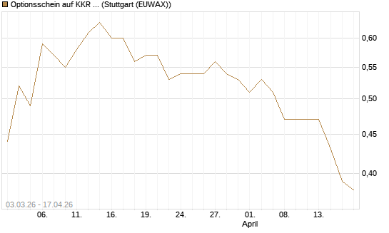 Optionsschein auf KKR & Co. [Goldman Sachs Bank Europe SE] Chart