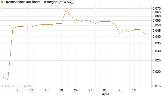 Optionsschein auf Bechtle [Goldman Sachs Bank Europe SE] Chart