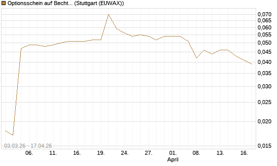 Optionsschein auf Bechtle [Goldman Sachs Bank Europe SE] Chart