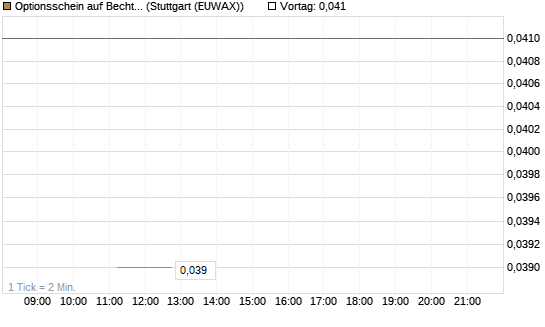 Optionsschein auf Bechtle [Goldman Sachs Bank Europe SE] Chart