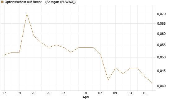 Optionsschein auf Bechtle [Goldman Sachs Bank Europe SE] Chart