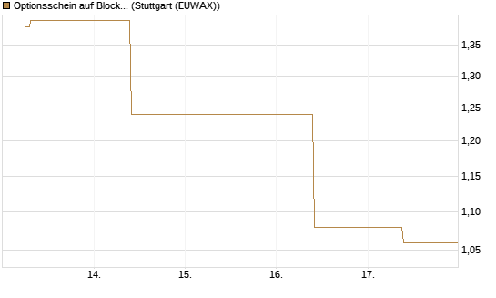 Optionsschein auf Block [Goldman Sachs Bank Europe SE] Chart