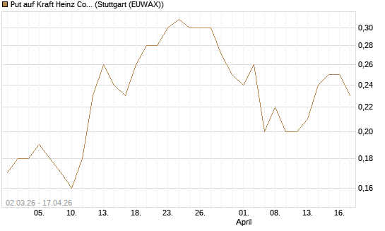 Put auf Kraft Heinz Company [J.P. Morgan Structured Products B.V.] Chart