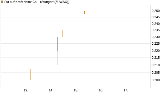Put auf Kraft Heinz Company [J.P. Morgan Structured Products B.V.] Chart