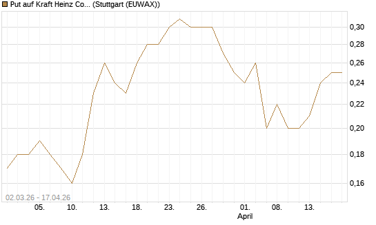 Put auf Kraft Heinz Company [J.P. Morgan Structured Products B.V.] Chart