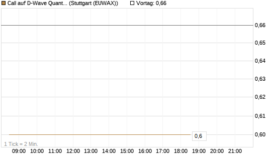Call auf D-Wave Quantum Systems Inc [HSBC Trinkaus & Burkhardt GmbH] Chart
