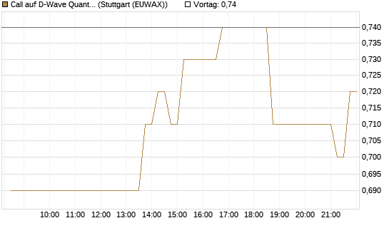 Call auf D-Wave Quantum Systems Inc [HSBC Trinkaus & Burkhardt GmbH] Chart