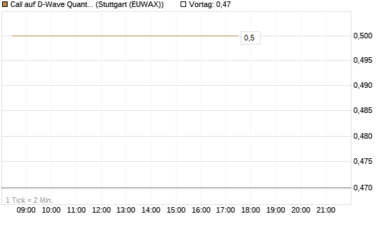 Call auf D-Wave Quantum Systems Inc [HSBC Trinkaus & Burkhardt GmbH] Chart